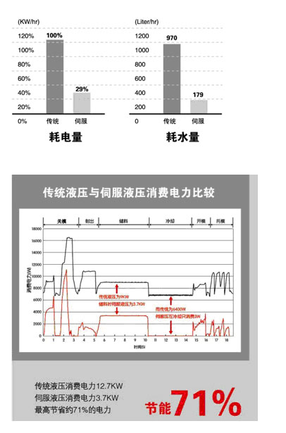 伺服節(jié)能注塑機